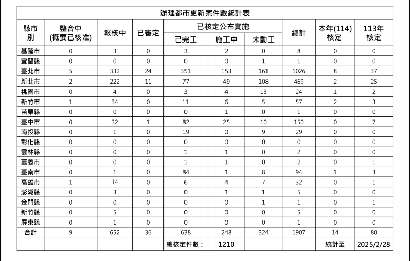 11402都市更新案件數統計表
